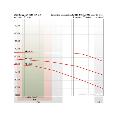 YSHIELD® HSF54, Экранирующая краска универсальная, 90 дБ, 1л.