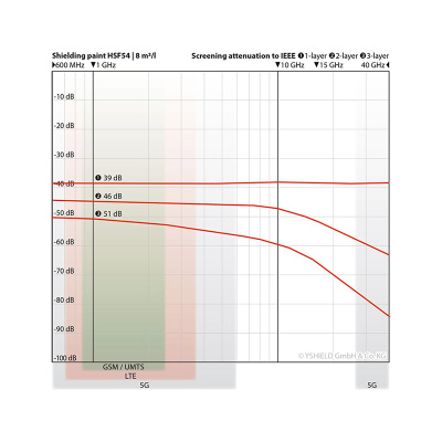 YSHIELD® HSF54, Экранирующая краска универсальная, 90 дБ, 1л.