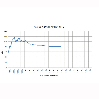 AARONIA X-DREAM PLUS, Экранирующее полотно самоклеящееся, 100 дБ, ширина 1.4м., длина 0.7м., 1м²